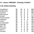 SC Urbach II Saison 1999 2000 Kreisliga A, Staffel I Abschlusstabelle