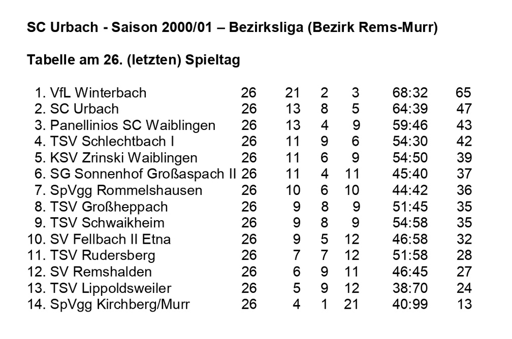 SC Urbach Saison 2000 2001 Beziksliga Abschlusstabelle