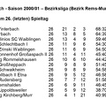 SC Urbach Saison 2000 2001 Beziksliga Abschlusstabelle