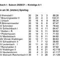 SC Urbach I Saison 2020 2021 Kreisliga A 1 Abschlusstabelle
