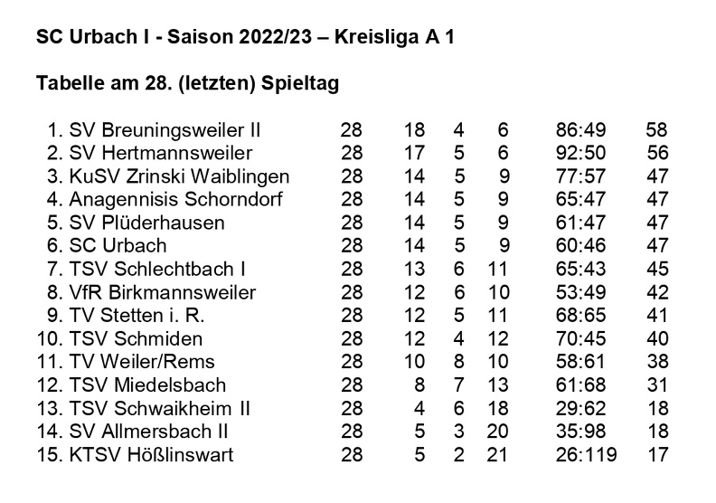 SC Urbach I Saison 2022 2023 Kreisliga A 1 Abschlusstabelle