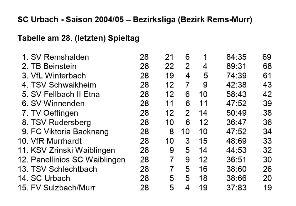 SC Urbach Saison 2004 2005 Bezirksliga Abschlusstabelle