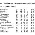 SC Urbach Saison 2004 2005 Bezirksliga Abschlusstabelle