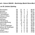 SC Urbach Saison 2004 2005 Bezirksliga Abschlusstabelle.jpg