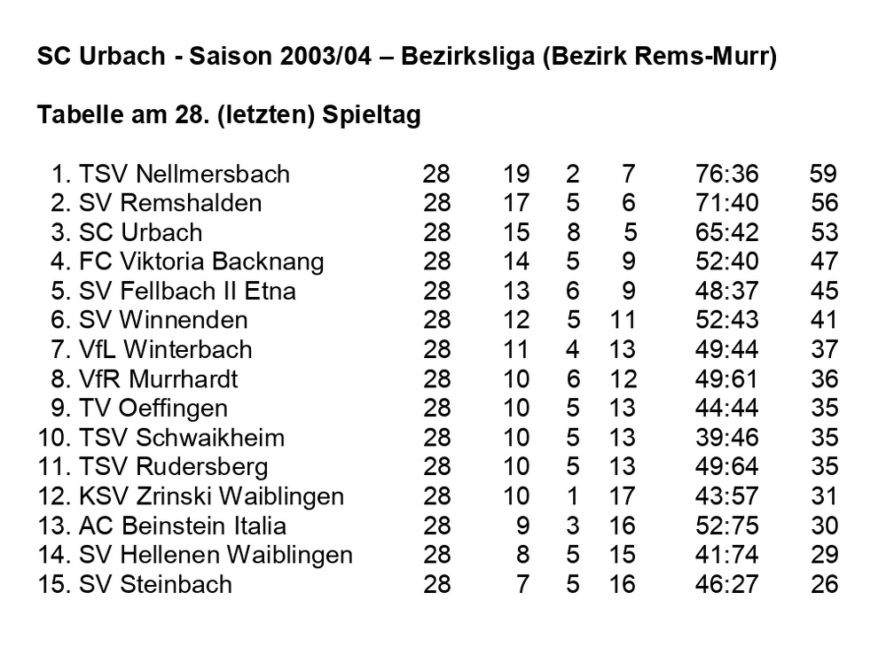 SC Urbach Saison 2003 2004 Bezirksliga Abschlusstabelle