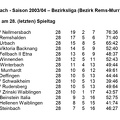 SC Urbach Saison 2003 2004 Bezirksliga Abschlusstabelle