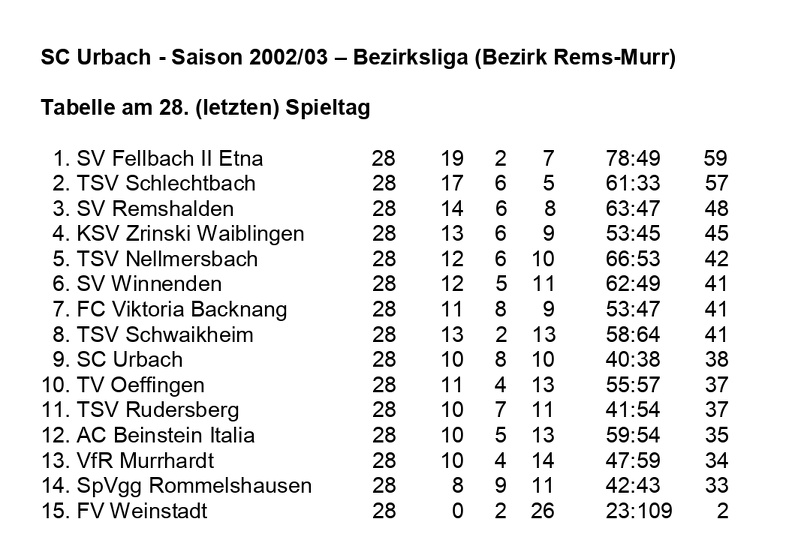 SC Urbach Saison 2002 2003 Bezirksliga Abschlusstabelle