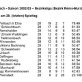 SC Urbach Saison 2002 2003 Bezirksliga Abschlusstabelle