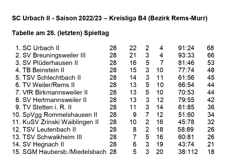 SC Urbach II Saison 2022 2023 Kreisliga B4 Abschlusstabelle