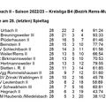 SC Urbach II Saison 2022 2023 Kreisliga B4 Abschlusstabelle