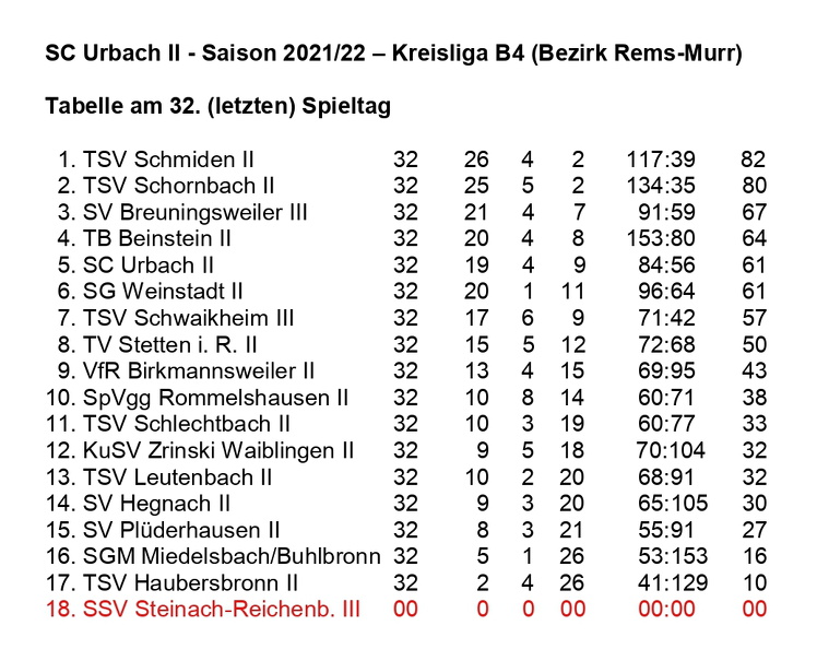 SC Urbach II Saison 2021 2022 Kreisliga B4 Abschlusstabelle