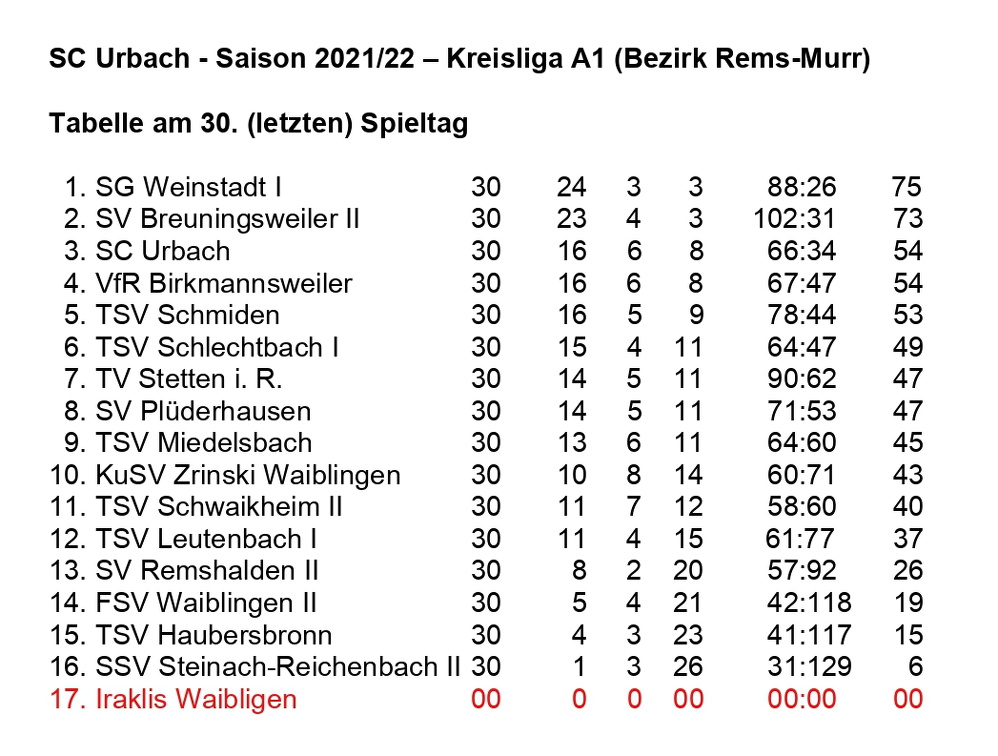 SC Urbach Saison 2021 2022 Kreisliga A1 Abschlusstabelle