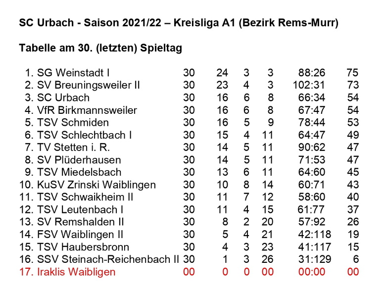 SC Urbach Saison 2021 2022 Kreisliga A1 Abschlusstabelle.jpg