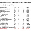 SC Urbach Saison 2021 2022 Kreisliga A1 Abschlusstabelle