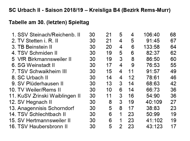 SC Urbach II Saison 2018 2019 Kreisliga B4 Abschlusstabelle