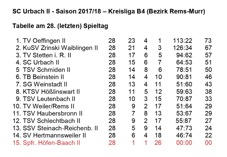 SC Urbach II Saison 2017 2018 Kreisliga B4 Abschlusstabelle