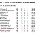 SC Urbach II Saison 2017 2018 Kreisliga B4 Abschlusstabelle