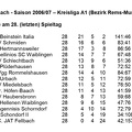 SC Urbach Saison 2006 2007 Kreisliga A1 Abschlusstabelle