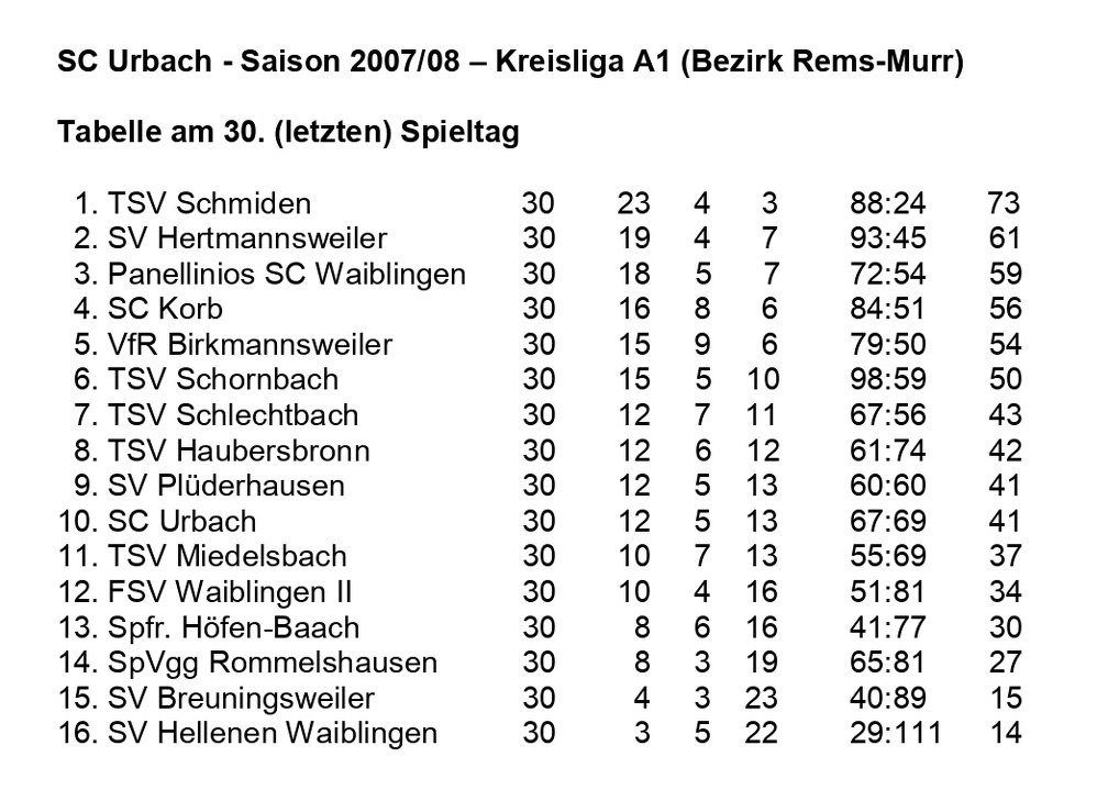 SC Urbach Saison 2007 2008 Kreisliga A1 Abschlusstabelle