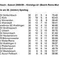SC Urbach Saison 2008 2009 Kreisliga A1 Abschlusstabelle