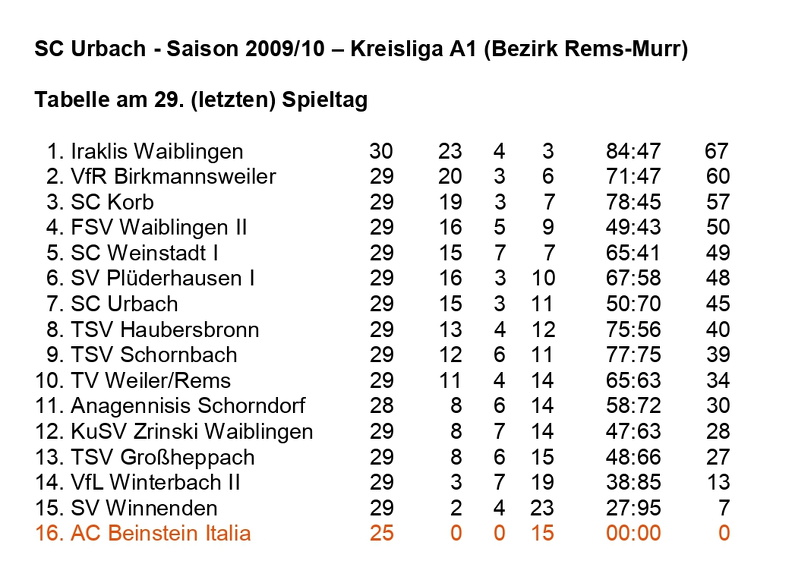 SC Urbach Saison 2009 2010 Kreisliga A1 Abschlusstabelle