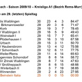 SC Urbach Saison 2009 2010 Kreisliga A1 Abschlusstabelle