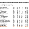 SC Urbach Saison 2009 2010 Kreisliga A1 Abschlusstabelle