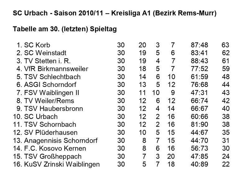 SC Urbach Saison 2010 2011 Kreisliga A1 Abschlusstabelle.jpg