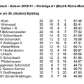 SC Urbach Saison 2010 2011 Kreisliga A1 Abschlusstabelle