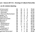 SC Urbach Saison 2011 2012 Kreisliga A1 Abschlusstabelle