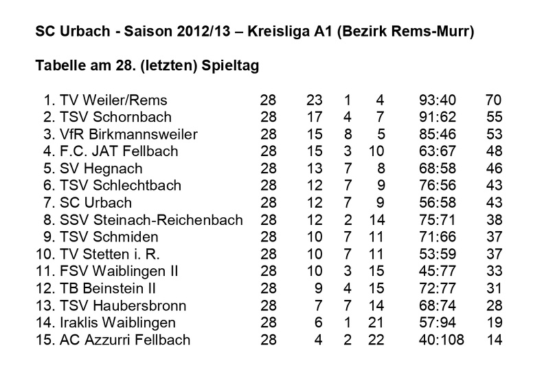 SC Urbach Saison 2012 2013 Kreisliga A1 Abschlusstabelle.jpg