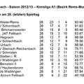 SC Urbach Saison 2012 2013 Kreisliga A1 Abschlusstabelle
