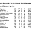SC Urbach Saison 2013 2014 Kreisliga A1 Abschlusstabelle