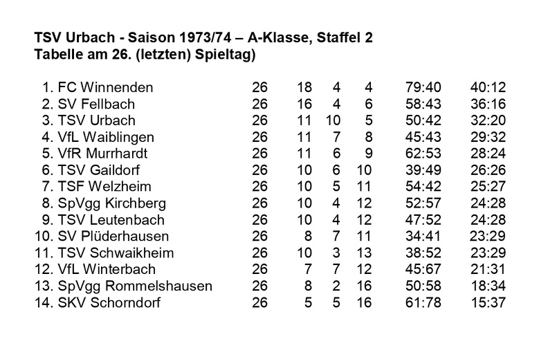 TSV Urbach A-Klasse Saison 1973 1974  Abschlusstabelle.jpg