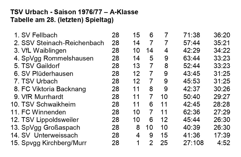 TSV Urbach A-Klasse Saison 1976 1977  Abschlusstabelle.jpg