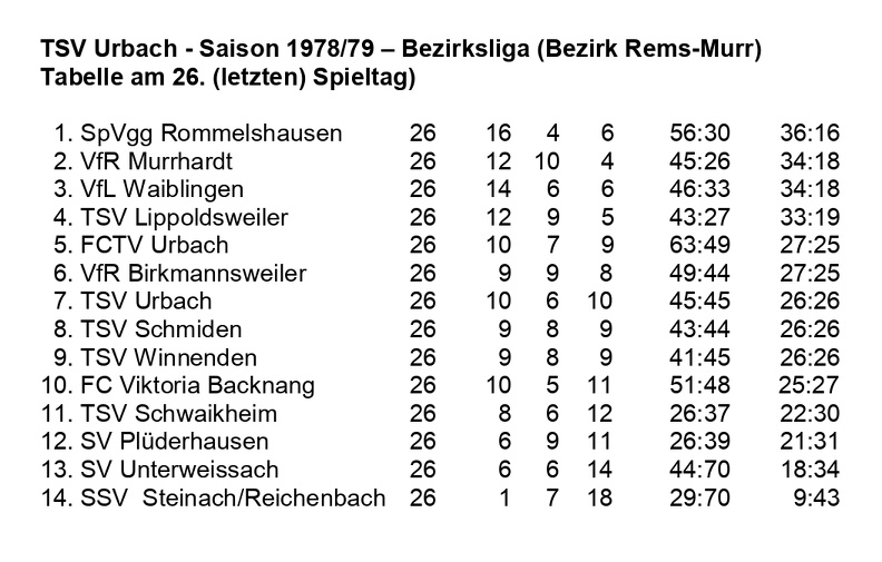 TSV Urbach Bezirksliga Saison 1978 1979  Abschlusstabelle.jpg