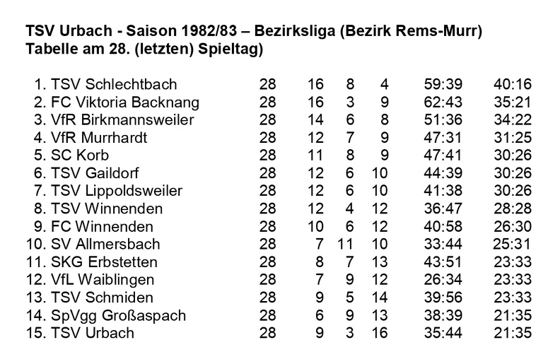 TSV Urbach Bezirksliga Saison 1982 1983  Abschlusstabelle.jpg