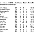 TSV Urbach Bezirksliga Saison 1982 1983  Abschlusstabelle