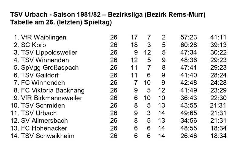 TSV Urbach Bezirksliga Saison 1981 1982  Abschlusstabelle.jpg