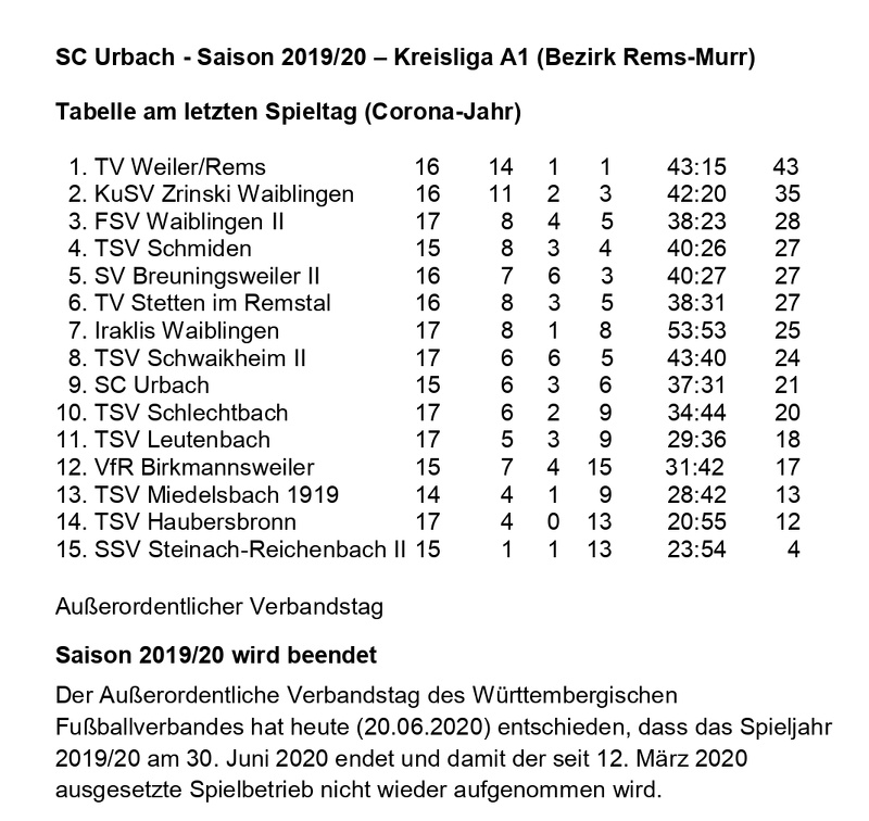 SC Urbach Saison 2019 2020 Kreisliga A1 Abschlusstabelle