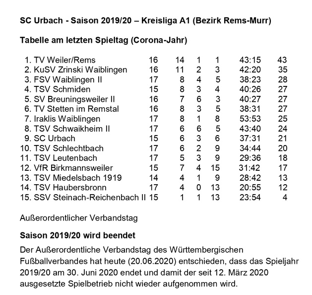 SC Urbach Saison 2019 2020 Kreisliga A1 Abschlusstabelle.jpg