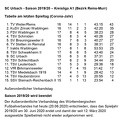 SC Urbach Saison 2019 2020 Kreisliga A1 Abschlusstabelle.jpg