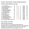 SC Urbach Saison 2019 2020 Kreisliga A1 Abschlusstabelle