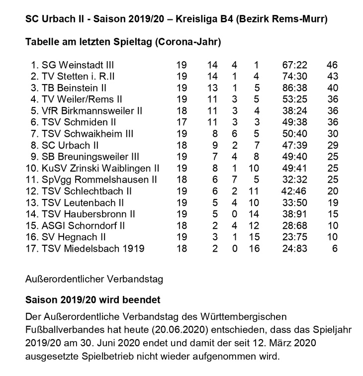 SC Urbach II Saison 2019 2020 Kreisliga B4 Abschlusstabelle