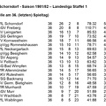 VfL Schorndorf Saison 1981 1982  Landesliga Staffel 1 Abschlusstabelle