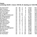 VfL Schorndorf Landesliga Saison 1981 82 VfR Altenmuenster VfL Schorndorf 33. Spieltag 15.05.1982 Tabelle