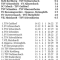 SC Urbach I Bezirksliga Saison 2025 2026 Spieltag 30.11.2025 Tabelle (8 Besuche) SC Urbach I Bezirksliga Saison 2025 2026 Spieltag 30.11.2025 Tabelle