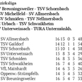SC Urbach I Bezirksliga Saison 2025 2026 Spieltag 07.12.2025 Tabelle Teil 1 SC Urbach I Bezirksliga Saison 2025 2026 Spieltag 07.12.2025 Tabelle Teil 1