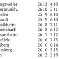 SC Urbach II Bezirksliga Saison 2025 2026 Spieltag 10.05.2026 Teil 2