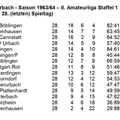 VfL Schorndorf  Saison 1963 1964  II. Amateurliga Staffel 1 Abschluss-Tabelle 28. Spieltag